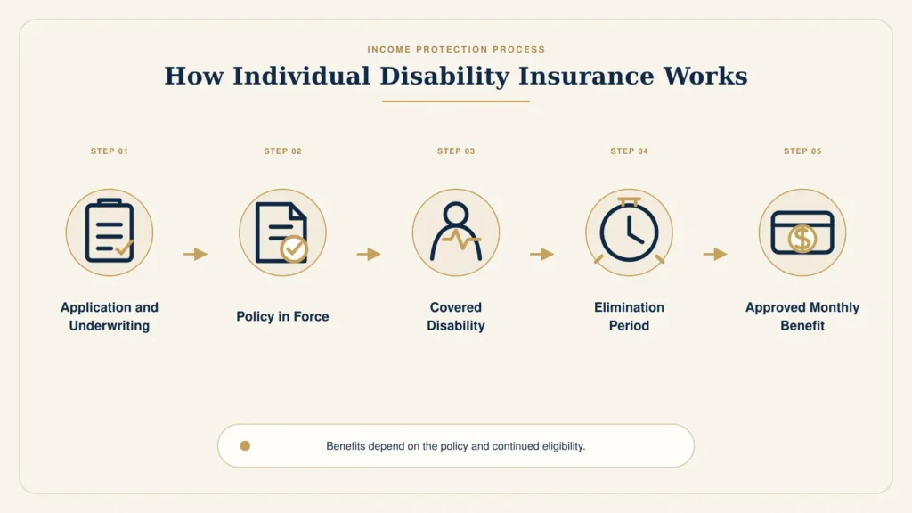 Five-step explanation of how individual disability insurance works from application to monthly benefits.