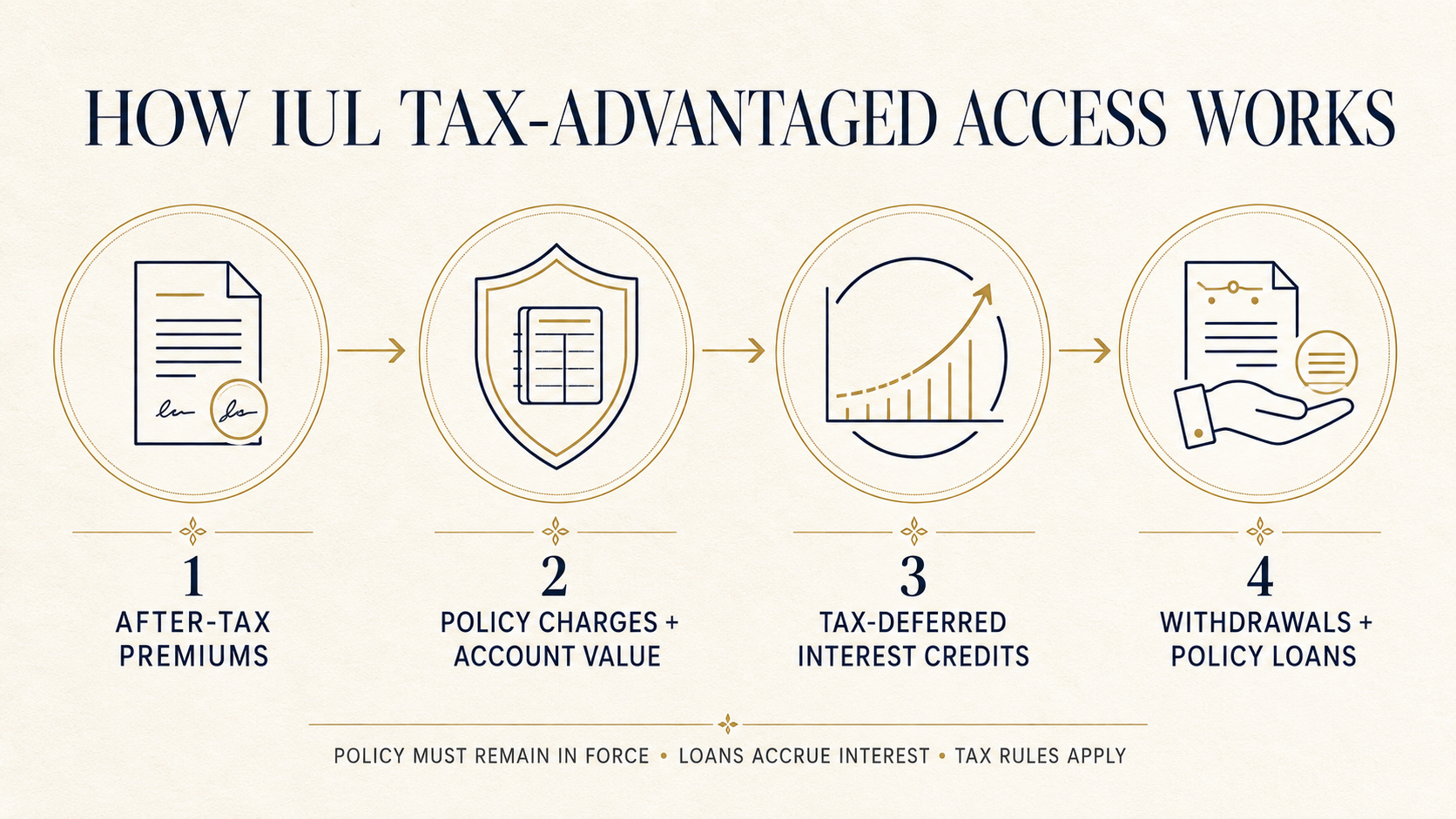 How indexed universal life insurance tax-deferred growth, withdrawals, and policy loans work.