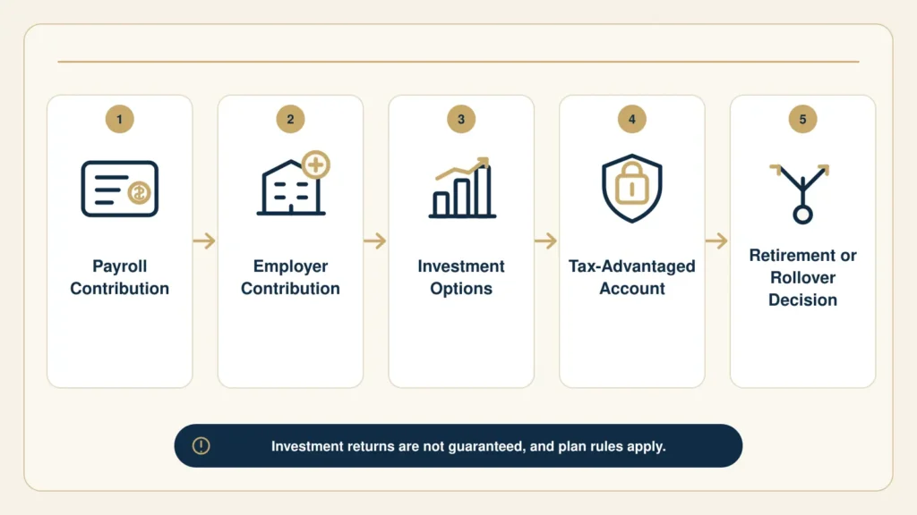 Five-step explanation of payroll contributions, employer contributions, investments, growth, and retirement decisions in a workplace plan.