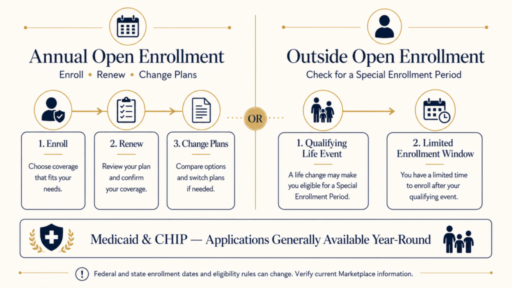 ACA Marketplace Open Enrollment and Special Enrollment Period timeline for health insurance coverage.