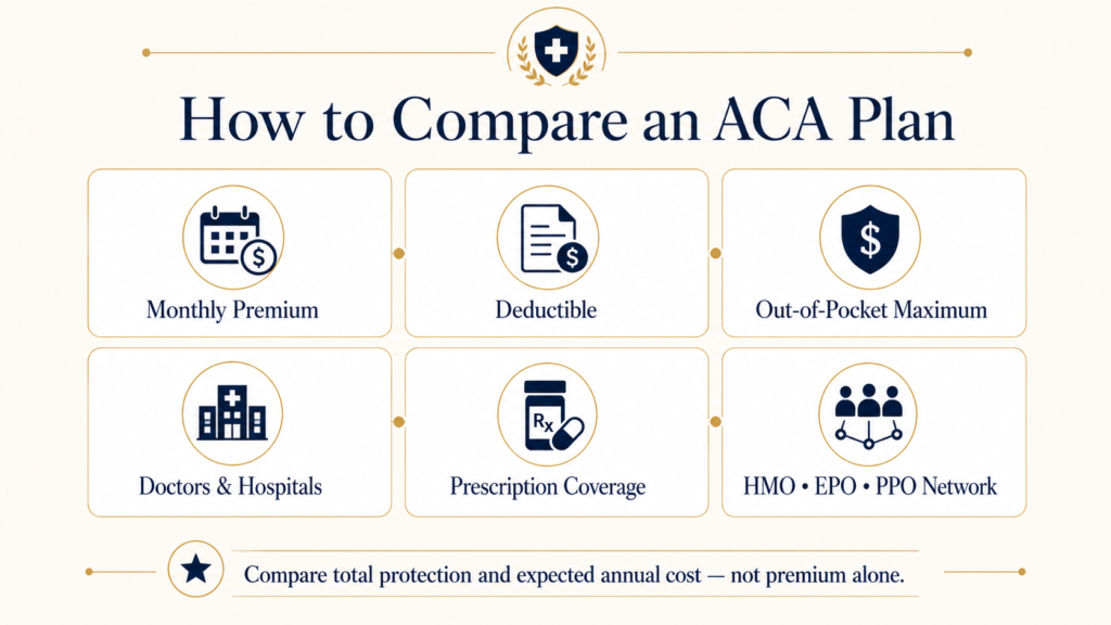 Comparison of ACA Marketplace health insurance plans by premiums, deductibles, provider networks, and out-of-pocket costs.