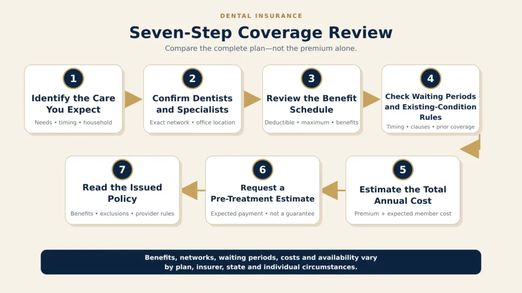 Seven-step dental insurance comparison process from identifying care needs to reviewing the issued policy.