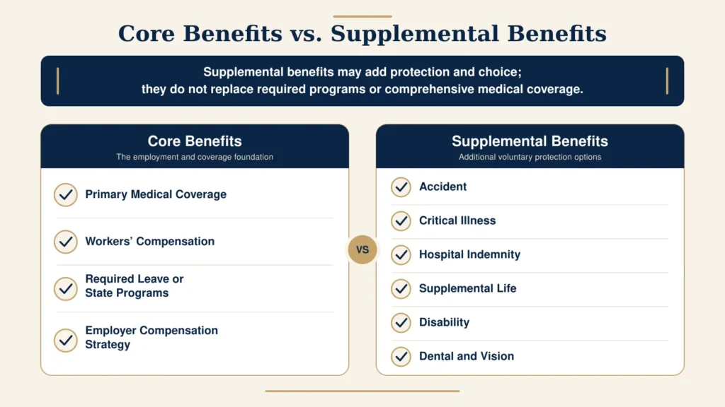 Comparison of core employee benefits and supplemental voluntary benefits.