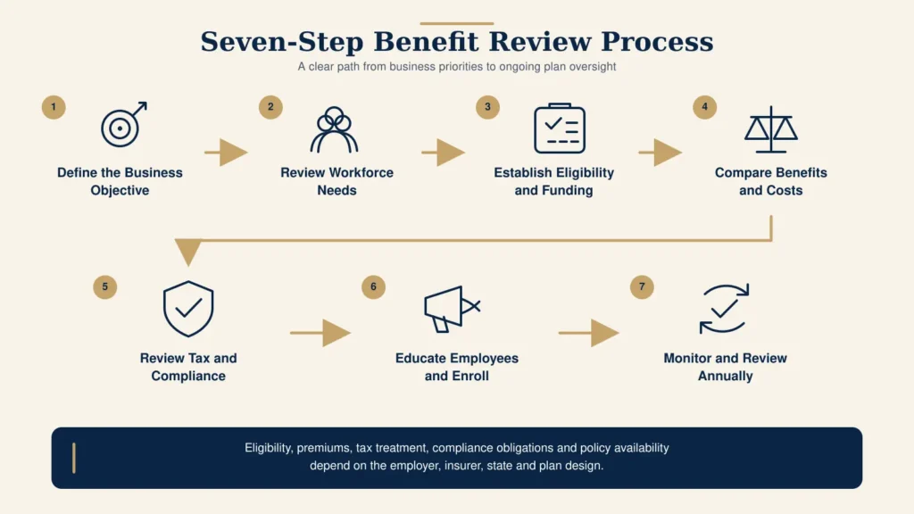 Seven-step employee supplemental benefits review process from business objectives to annual review.
