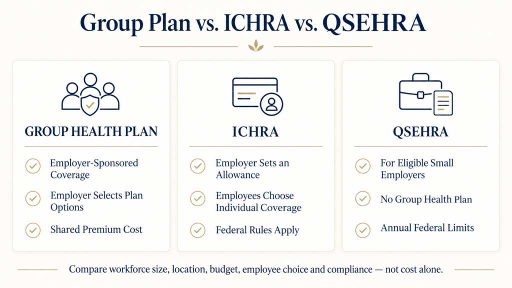 Comparison of traditional small business group health insurance, ICHRA and QSEHRA employer health benefit structures.