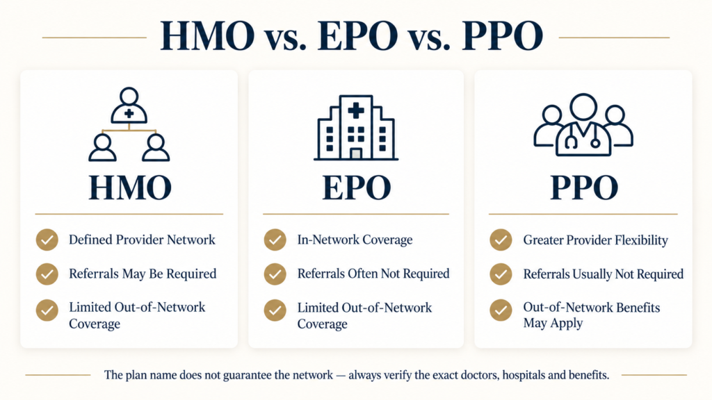 Comparison of HMO, EPO and PPO health insurance networks, referrals and out-of-network coverage.