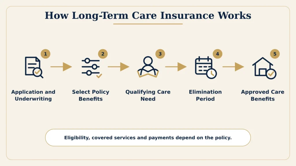Five-step explanation of how long-term care insurance works from application to approved care benefits.