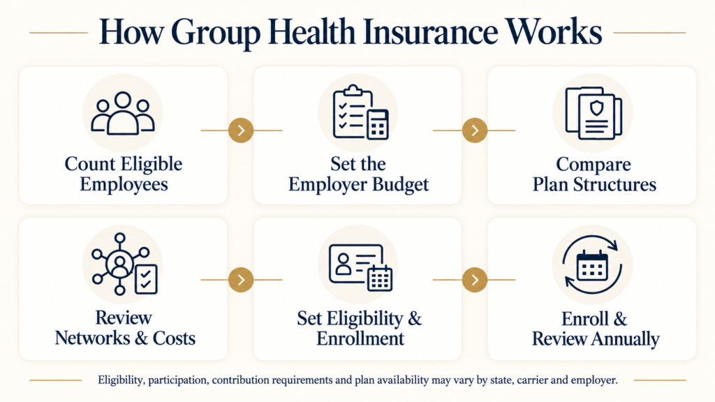 Six-step process showing how a small business evaluates and establishes group health insurance for employees.