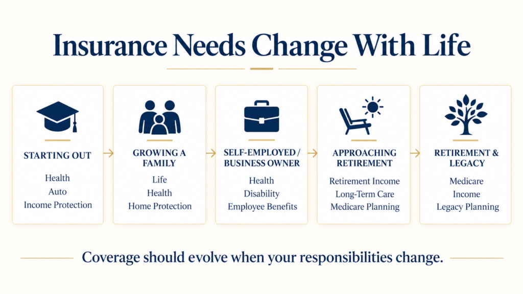 Insurance planning considerations across major life stages from early career through retirement and Medicare.