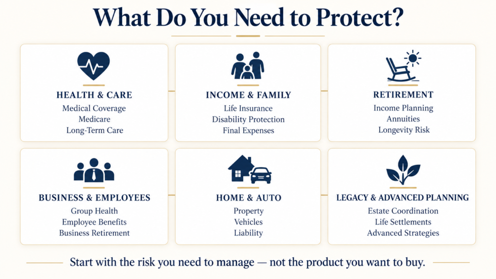 Insurance protection framework showing health, income, family, retirement, business and property or legacy needs.