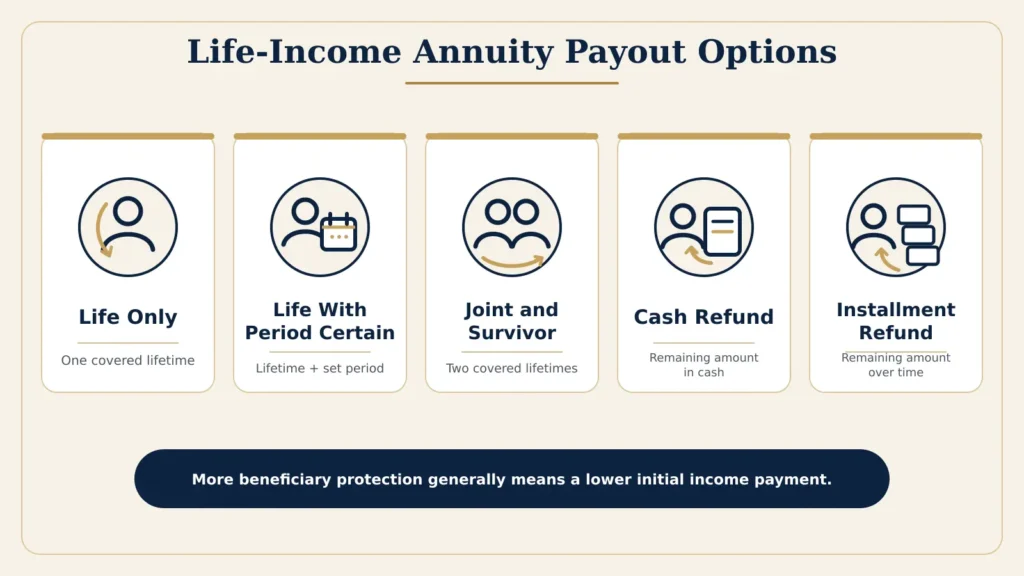 Life income annuity payout options including life only, period certain, joint and survivor, cash refund and installment refund.