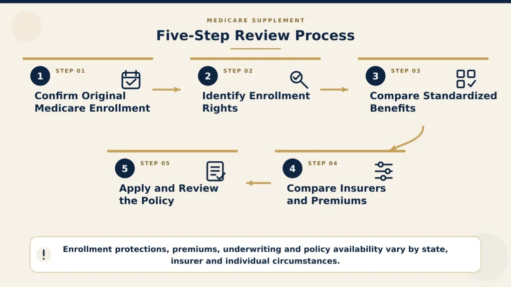 Five-step Medicare Supplement review process from Original Medicare enrollment to policy review.