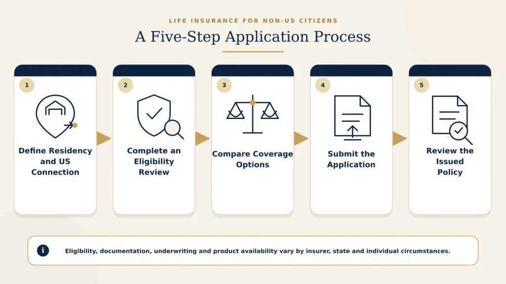 Five-step life insurance application process for non-US citizens from residency review to policy review.