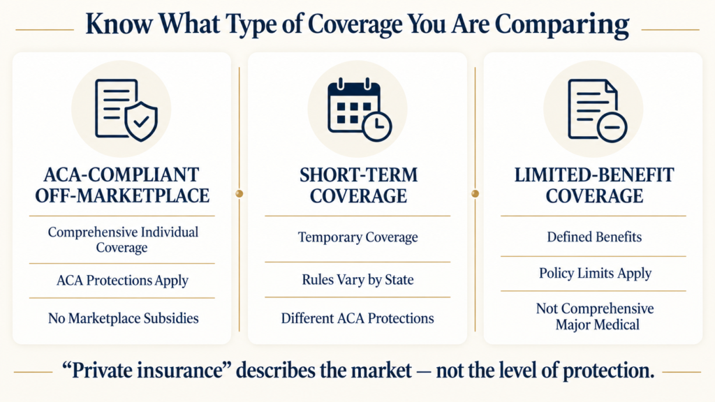 Comparison of ACA-compliant off-marketplace health insurance, short-term health insurance and limited-benefit coverage.